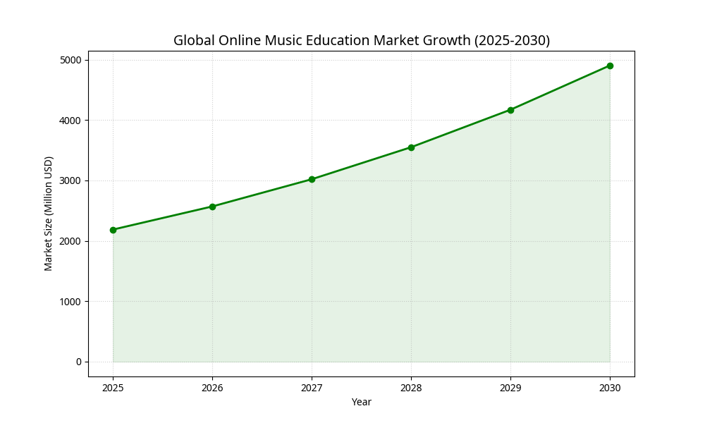 نمودار رشد بازار آموزش آنلاین موسیقی