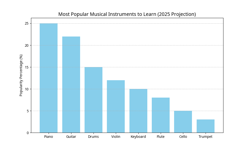 نمودار محبوبیت سازها